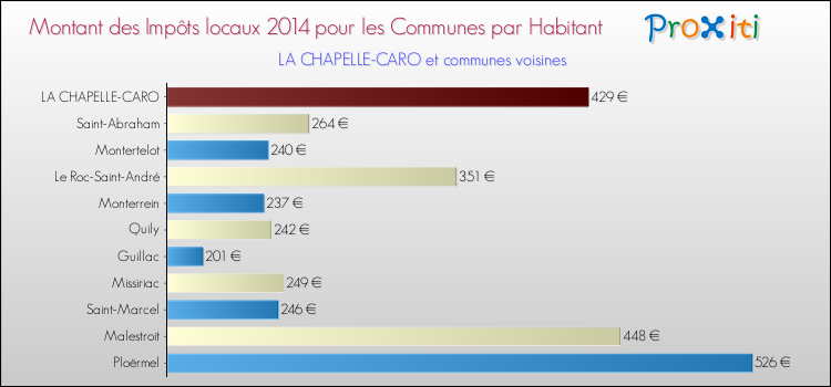 Montant des impôts locaux par Habitant pour LA CHAPELLE-CARO et les communes proches en 2014 Comparaison des impôts locaux par habitant pour LA CHAPELLE-CARO et les communes voisines en 2014