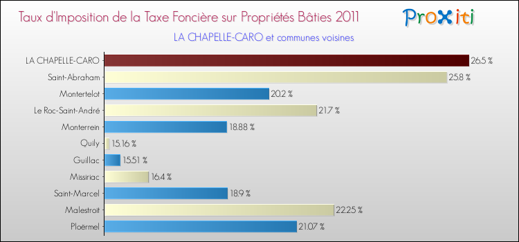 Taux d'imposition de la taxe foncière sur le bati 2011 pour LA CHAPELLE-CARO et les communes proches Comparaison des taux d'imposition de la taxe foncière sur le bati 2011 pour LA CHAPELLE-CARO et les communes voisines