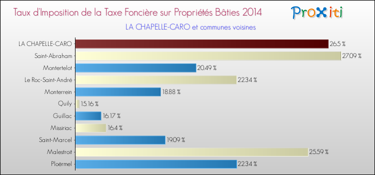 Taux d'imposition de la taxe foncière sur le bati 2014 pour LA CHAPELLE-CARO et les communes proches Comparaison des taux d'imposition de la taxe foncière sur le bati 2014 pour LA CHAPELLE-CARO et les communes voisines