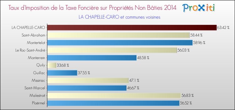Taux d'imposition de la taxe foncière sur les immeubles et terrains non batis 2014 pour LA CHAPELLE-CARO et les communes proches Comparaison des taux d'imposition de la taxe foncière sur les immeubles et terrains non batis 2014 pour LA CHAPELLE-CARO et les communes voisines