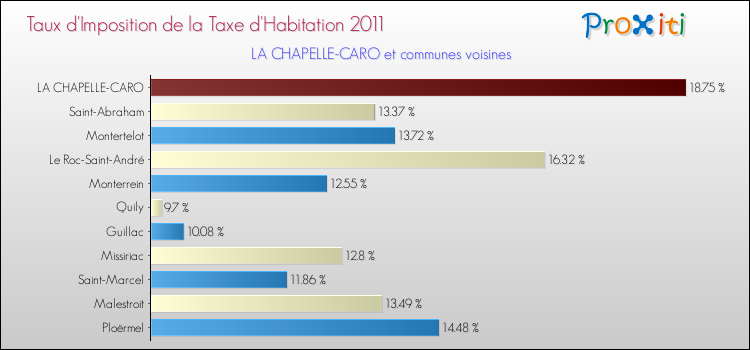 Taux d'imposition de la taxe d'habitation 2011 pour LA CHAPELLE-CARO et les communes proches Comparaison des taux d'imposition de la taxe d'habitation 2011 pour LA CHAPELLE-CARO et les communes voisines