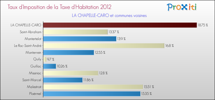 Taux d'imposition de la taxe d'habitation 2012 pour LA CHAPELLE-CARO et les communes proches Comparaison des taux d'imposition de la taxe d'habitation 2012 pour LA CHAPELLE-CARO et les communes voisines