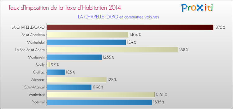 Taux d'imposition de la taxe d'habitation 2014 pour LA CHAPELLE-CARO et les communes proches Comparaison des taux d'imposition de la taxe d'habitation 2014 pour LA CHAPELLE-CARO et les communes voisines