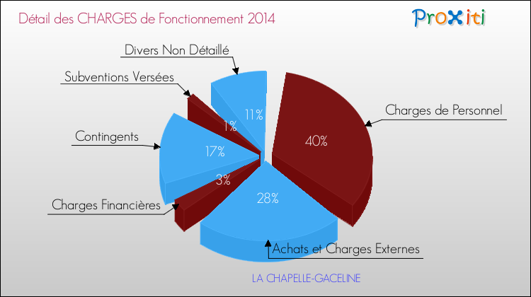 Décomposition des Charges de Fonctionnement 2014 de la commune de LA CHAPELLE-GACELINE Charges de Fonctionnement 2014 pour la commune de LA CHAPELLE-GACELINE