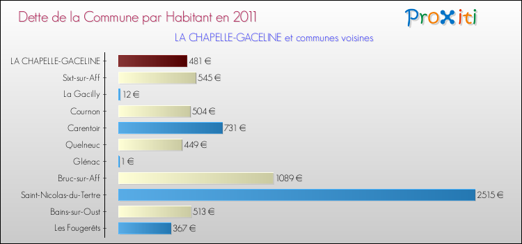 Dette par habitant de la commune en 2011 pour LA CHAPELLE-GACELINE et les communes proches Comparaison de la dette par habitant de la commune en 2011 pour LA CHAPELLE-GACELINE et les communes voisines