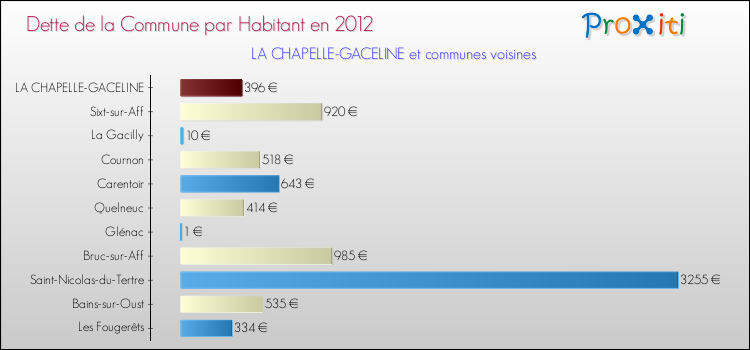 Dette par habitant de la commune en 2012 pour LA CHAPELLE-GACELINE et les communes proches Comparaison de la dette par habitant de la commune en 2012 pour LA CHAPELLE-GACELINE et les communes voisines