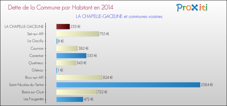 Dette par habitant de la commune en 2014 pour LA CHAPELLE-GACELINE et les communes proches Comparaison de la dette par habitant de la commune en 2014 pour LA CHAPELLE-GACELINE et les communes voisines