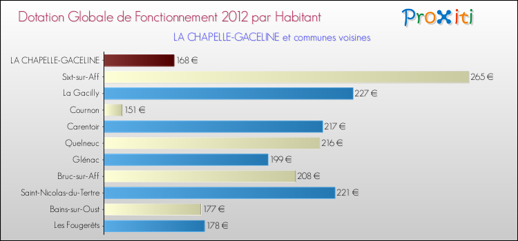 Montant des dotations globales de fonctionnement DGF par Habitant pour LA CHAPELLE-GACELINE et les communes proches Comparaison des des dotations globales de fonctionnement DGF par habitant pour LA CHAPELLE-GACELINE et les communes voisines