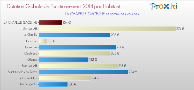 Montant des dotations globales de fonctionnement DGF par Habitant pour LA CHAPELLE-GACELINE et les communes proches en 2014. Comparaison des des dotations globales de fonctionnement DGF par habitant pour LA CHAPELLE-GACELINE et les communes voisines en 2014.