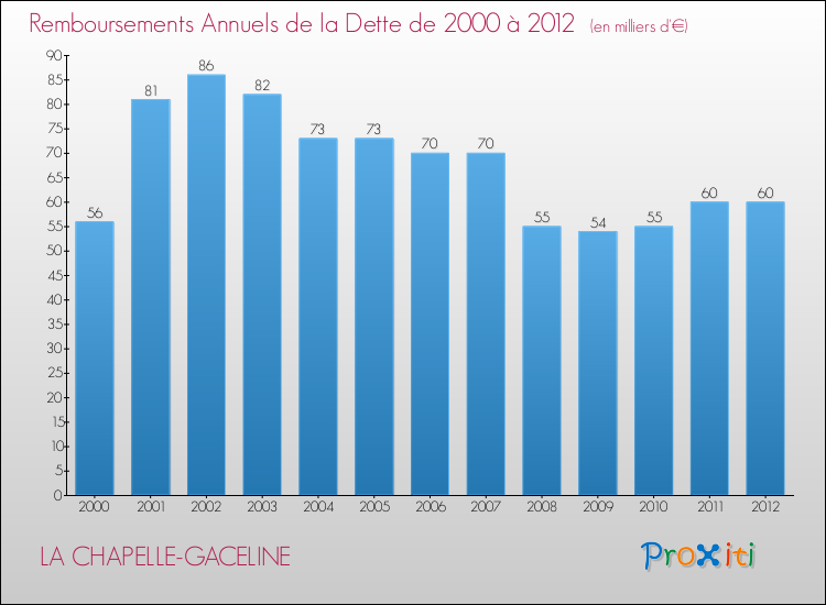 Evolution de l'annuité de la dette pour la commune de LA CHAPELLE-GACELINE de 2000 à 2012 Annuités de la dette pour LA CHAPELLE-GACELINE de 2000 à 2012