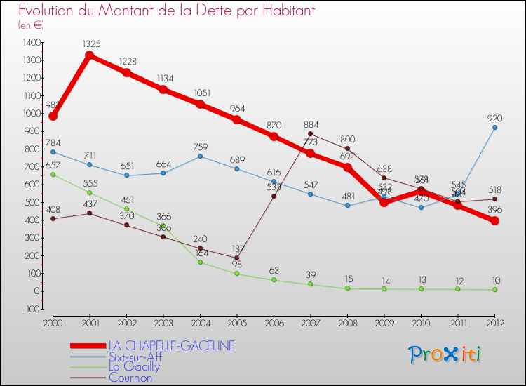 Evolution de la dette par habitant pour la commune de LA CHAPELLE-GACELINE et les communes proches de 2000 à 2012 Comparaison de la dette par habitant pour LA CHAPELLE-GACELINE et les communes voisines de 2000 à 2012