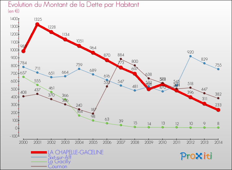 Evolution de la dette par habitant pour la commune de LA CHAPELLE-GACELINE et les communes proches de 2000 à 2014 Comparaison de la dette par habitant pour LA CHAPELLE-GACELINE et les communes voisines de 2000 à 2014