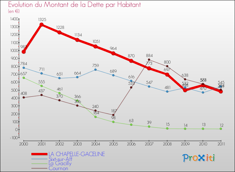 Evolution de la dette par habitant pour la commune de LA CHAPELLE-GACELINE et les communes proches Comparaison de la dette par habitant pour LA CHAPELLE-GACELINE et les communes voisines