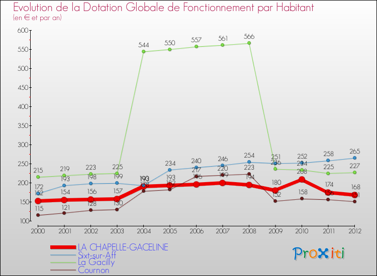 Evolution et montant de la dotation globale de fonctionnement par Habitant pour LA CHAPELLE-GACELINE et les communes proches Comparaison des dotations globales de fonctionnement par habitant pour LA CHAPELLE-GACELINE et les communes voisines