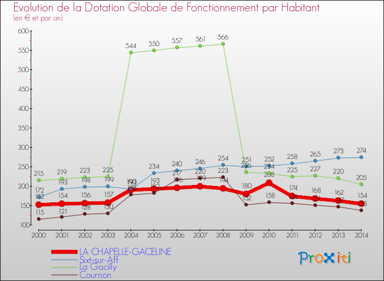 Evolution et montant de la dotation globale de fonctionnement par Habitant pour LA CHAPELLE-GACELINE et les communes proches de 2000 à 2014. Comparaison des dotations globales de fonctionnement par habitant pour LA CHAPELLE-GACELINE et les communes voisines de 2000 à 2014.