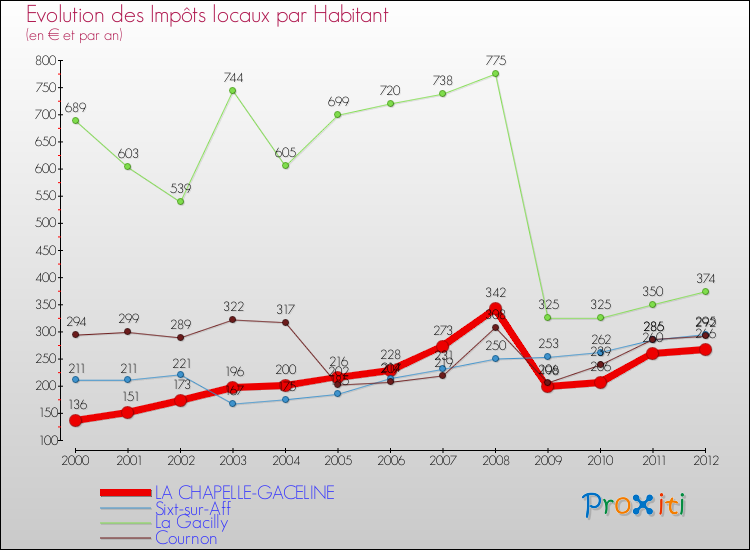 Evolution et montant des impôts locaux par Habitant pour LA CHAPELLE-GACELINE et les communes proches Comparaison des impôts locaux par habitant pour LA CHAPELLE-GACELINE et les communes voisines