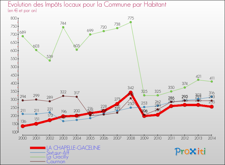 Evolution et montant des impôts locaux par Habitant pour LA CHAPELLE-GACELINE et les communes proches de 2000 à 2014 Comparaison des impôts locaux par habitant pour LA CHAPELLE-GACELINE et les communes voisines de 2000 à 2014