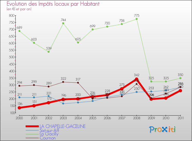 Evolution et montant des impôts locaux par Habitant pour LA CHAPELLE-GACELINE et les communes proches Comparaison des impôts locaux par habitant pour LA CHAPELLE-GACELINE et les communes voisines