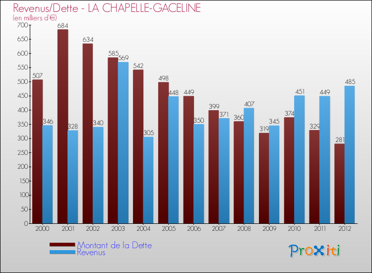 Evolution comparée de la dette et des revenus pour la commune de LA CHAPELLE-GACELINE de 2000 à 2012 Comparaison de la dette et des revenus pour LA CHAPELLE-GACELINE de 2000 à 2012