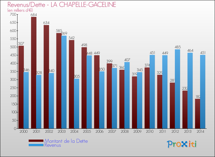 Evolution comparée de la dette et des revenus pour la commune de LA CHAPELLE-GACELINE de 2000 à 2014 Comparaison de la dette et des revenus pour LA CHAPELLE-GACELINE de 2000 à 2014
