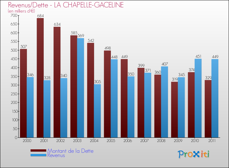 Evolution comparée de la dette et des revenus pour la commune de LA CHAPELLE-GACELINE de 2000 à 2011 Comparaison de la dette et des revenus pour LA CHAPELLE-GACELINE de 2000 à 2011