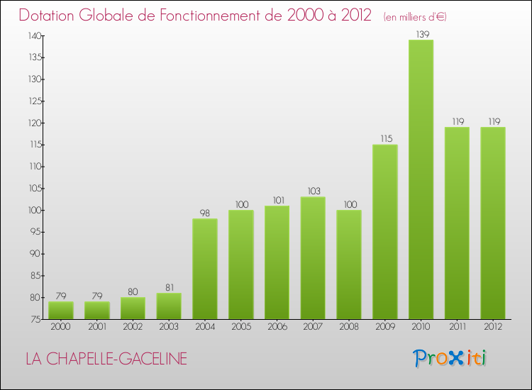 Evolution du montant de la Dotation Globale de Fonctionnement pour la commune de LA CHAPELLE-GACELINE de 2000 à 2012 Evolution du montant de la Dotation Globale de Fonctionnement pour LA CHAPELLE-GACELINE de 2000 à 2012