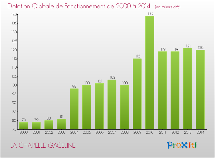 Evolution du montant de la Dotation Globale de Fonctionnement pour la commune de LA CHAPELLE-GACELINE de 2000 à 2014 Evolution du montant de la Dotation Globale de Fonctionnement pour LA CHAPELLE-GACELINE de 2000 à 2014