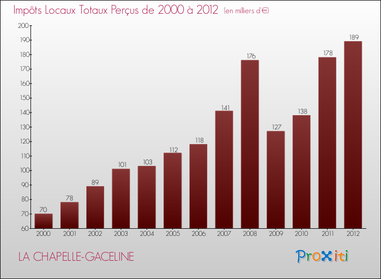 Evolution des Impôts Locaux pour la commune de LA CHAPELLE-GACELINE de 2000 à 2012 Evolution des Impôts Locaux pour LA CHAPELLE-GACELINE de 2000 à 2012