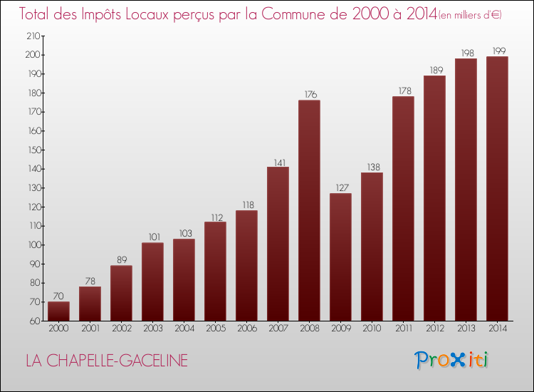 Evolution des Impôts Locaux pour la commune de LA CHAPELLE-GACELINE de 2000 à 2014 Evolution des Impôts Locaux pour LA CHAPELLE-GACELINE de 2000 à 2014