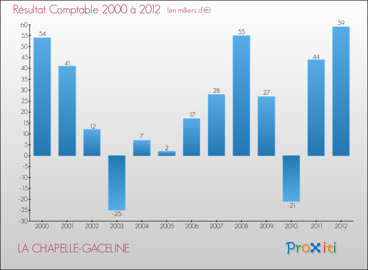 Evolution du résultat comptable pour la commune de LA CHAPELLE-GACELINE de 2000 à 2012 Evolution du résultat comptable pour LA CHAPELLE-GACELINE de 2000 à 2012