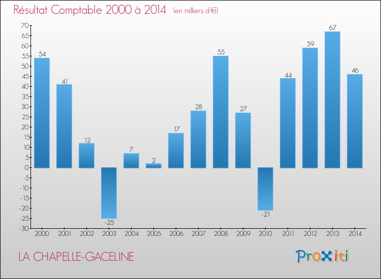 Evolution du résultat comptable pour la commune de LA CHAPELLE-GACELINE de 2000 à 2014 Evolution du résultat comptable pour LA CHAPELLE-GACELINE de 2000 à 2014