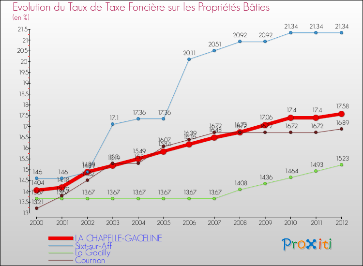 Evolution du taux de la taxe foncière sur le bati pour LA CHAPELLE-GACELINE et les communes proches de 2000 à 2012 Comparaison des taux de taxe foncière sur le bati pour LA CHAPELLE-GACELINE et les communes voisines de 2000 à 2012