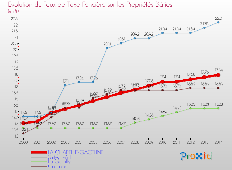 Evolution du taux de la taxe foncière sur le bati pour LA CHAPELLE-GACELINE et les communes proches de 2000 à 2014 Comparaison des taux de taxe foncière sur le bati pour LA CHAPELLE-GACELINE et les communes voisines de 2000 à 2014