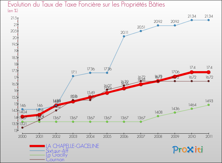 Evolution du taux de la taxe foncière sur le bati pour LA CHAPELLE-GACELINE et les communes proches Comparaison des taux de taxe foncière sur le bati pour LA CHAPELLE-GACELINE et les communes voisines