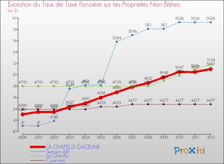 Evolution du taux de la taxe foncière sur les immeubles et terrains non batis pour LA CHAPELLE-GACELINE et les communes proches de 2000 à 2012 Comparaison des taux de la taxe foncière sur les immeubles et terrains non batis pour LA CHAPELLE-GACELINE et les communes voisines de 2000 à 2012