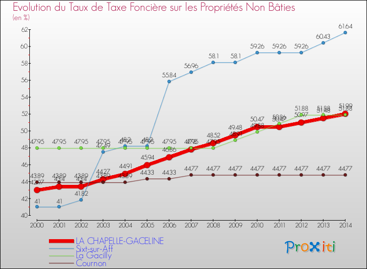 Evolution du taux de la taxe foncière sur les immeubles et terrains non batis pour LA CHAPELLE-GACELINE et les communes proches de 2000 à 2014 Comparaison des taux de la taxe foncière sur les immeubles et terrains non batis pour LA CHAPELLE-GACELINE et les communes voisines de 2000 à 2014