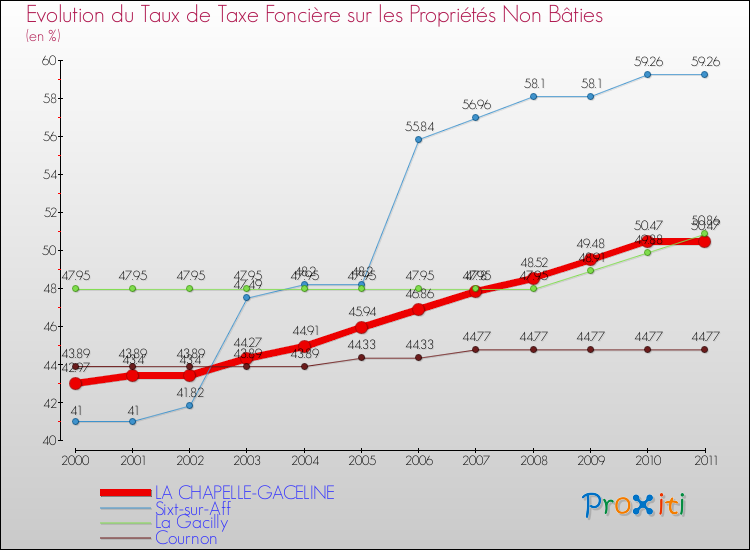 Evolution du taux de la taxe foncière sur les immeubles et terrains non batis pour LA CHAPELLE-GACELINE et les communes proches Comparaison des taux de la taxe foncière sur les immeubles et terrains non batis pour LA CHAPELLE-GACELINE et les communes voisines