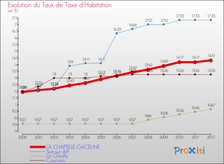 Evolution du taux de la taxe d'habitation pour LA CHAPELLE-GACELINE et les communes proches Comparaison des taux de la taxe d'habitation pour LA CHAPELLE-GACELINE et les communes voisines