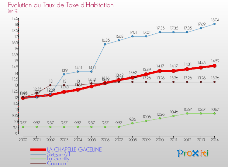 Evolution du taux de la taxe d'habitation pour LA CHAPELLE-GACELINE et les communes proches de 2000 à 2014 Comparaison des taux de la taxe d'habitation pour LA CHAPELLE-GACELINE et les communes voisines de 2000 à 2014