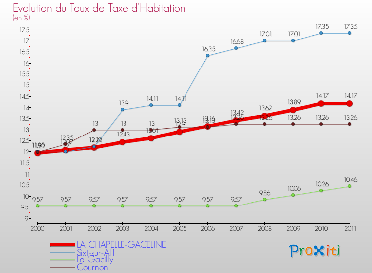 Evolution du taux de la taxe d'habitation pour LA CHAPELLE-GACELINE et les communes proches Comparaison des taux de la taxe d'habitation pour LA CHAPELLE-GACELINE et les communes voisines
