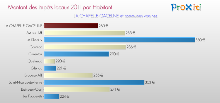 Montant des impôts locaux par Habitant pour LA CHAPELLE-GACELINE et les communes proches Comparaison des impôts locaux par habitant pour LA CHAPELLE-GACELINE et les communes voisines