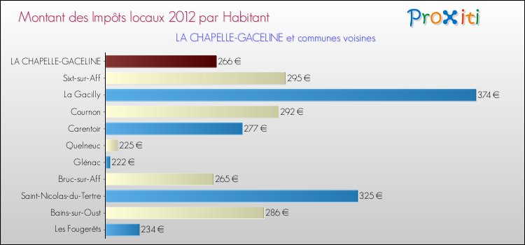 Montant des impôts locaux par Habitant pour LA CHAPELLE-GACELINE et les communes proches Comparaison des impôts locaux par habitant pour LA CHAPELLE-GACELINE et les communes voisines