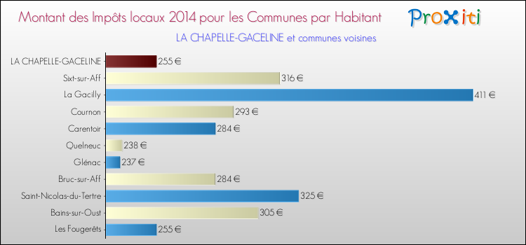 Montant des impôts locaux par Habitant pour LA CHAPELLE-GACELINE et les communes proches en 2014 Comparaison des impôts locaux par habitant pour LA CHAPELLE-GACELINE et les communes voisines en 2014