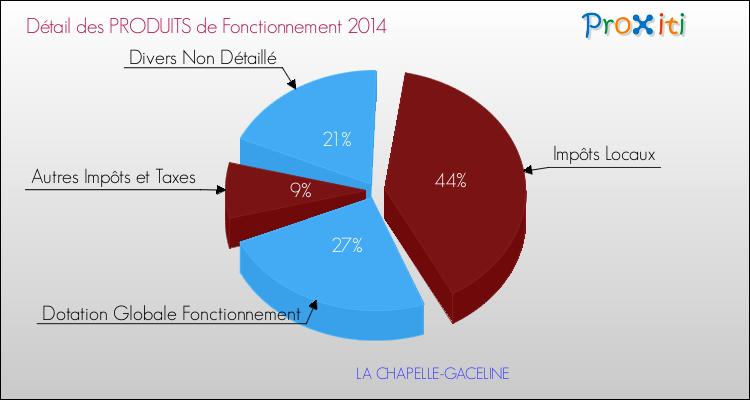 Décomposition du Budget de Fonctionnement 2014 de la commune de LA CHAPELLE-GACELINE Budget de Fonctionnement 2014 pour la commune de LA CHAPELLE-GACELINE