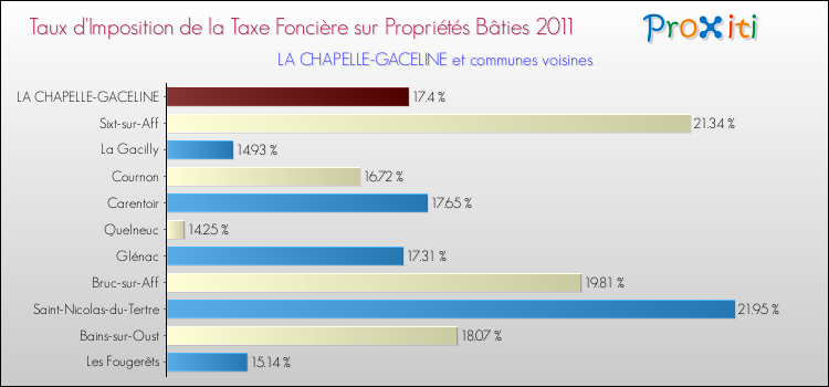 Taux d'imposition de la taxe foncière sur le bati 2011 pour LA CHAPELLE-GACELINE et les communes proches Comparaison des taux d'imposition de la taxe foncière sur le bati 2011 pour LA CHAPELLE-GACELINE et les communes voisines