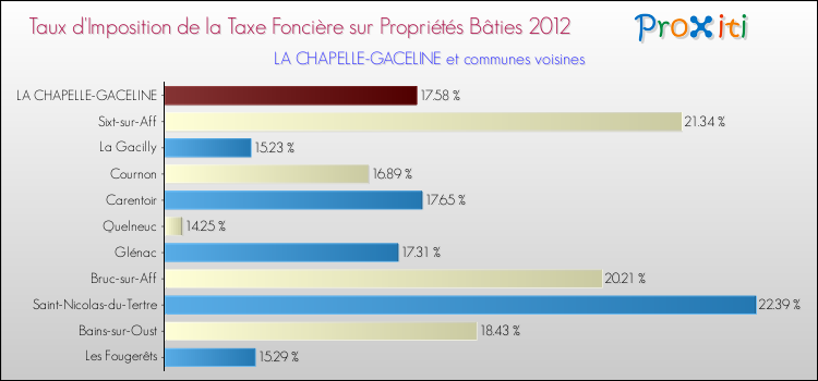 Taux d'imposition de la taxe foncière sur le bati 2012 pour LA CHAPELLE-GACELINE et les communes proches Comparaison des taux d'imposition de la taxe foncière sur le bati 2012 pour LA CHAPELLE-GACELINE et les communes voisines