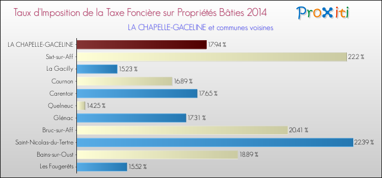 Taux d'imposition de la taxe foncière sur le bati 2014 pour LA CHAPELLE-GACELINE et les communes proches Comparaison des taux d'imposition de la taxe foncière sur le bati 2014 pour LA CHAPELLE-GACELINE et les communes voisines