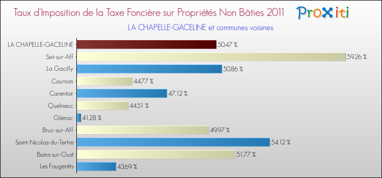 Taux d'imposition de la taxe foncière sur les immeubles et terrains non batis 2011 pour LA CHAPELLE-GACELINE et les communes proches Comparaison des taux d'imposition de la taxe foncière sur les immeubles et terrains non batis 2011 pour LA CHAPELLE-GACELINE et les communes voisines