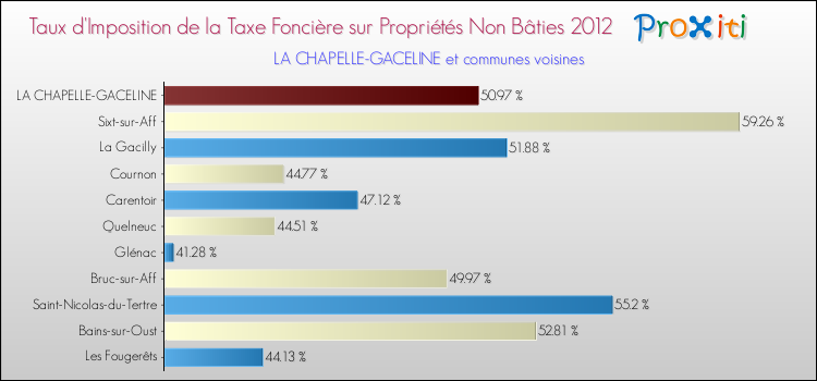 Taux d'imposition de la taxe foncière sur les immeubles et terrains non batis 2012 pour LA CHAPELLE-GACELINE et les communes proches Comparaison des taux d'imposition de la taxe foncière sur les immeubles et terrains non batis 2012 pour LA CHAPELLE-GACELINE et les communes voisines