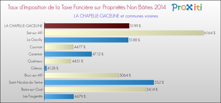 Taux d'imposition de la taxe foncière sur les immeubles et terrains non batis 2014 pour LA CHAPELLE-GACELINE et les communes proches Comparaison des taux d'imposition de la taxe foncière sur les immeubles et terrains non batis 2014 pour LA CHAPELLE-GACELINE et les communes voisines